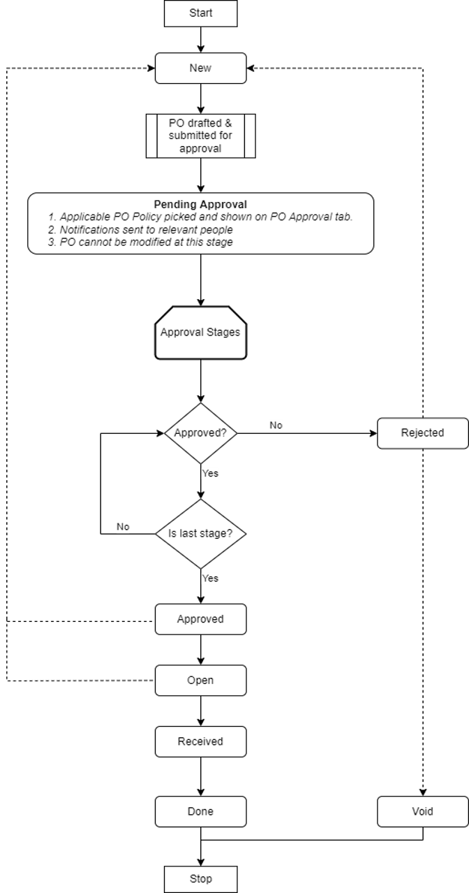 POPolicyApprovalWorkflow-20250311-070517.png
